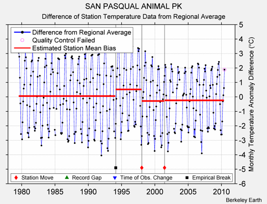 SAN PASQUAL ANIMAL PK difference from regional expectation