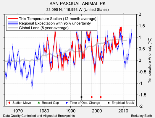 SAN PASQUAL ANIMAL PK comparison to regional expectation