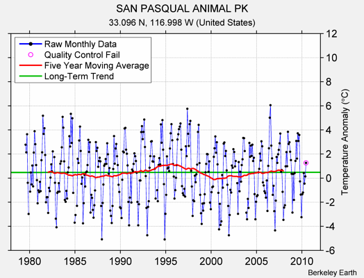 SAN PASQUAL ANIMAL PK Raw Mean Temperature