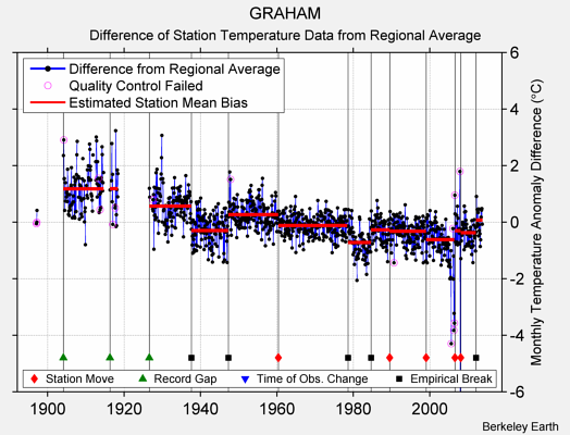 GRAHAM difference from regional expectation