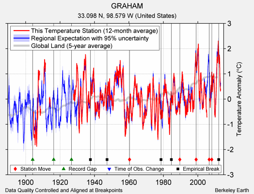 GRAHAM comparison to regional expectation