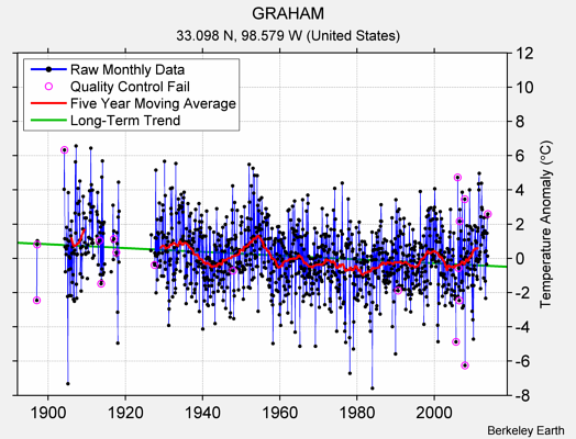 GRAHAM Raw Mean Temperature