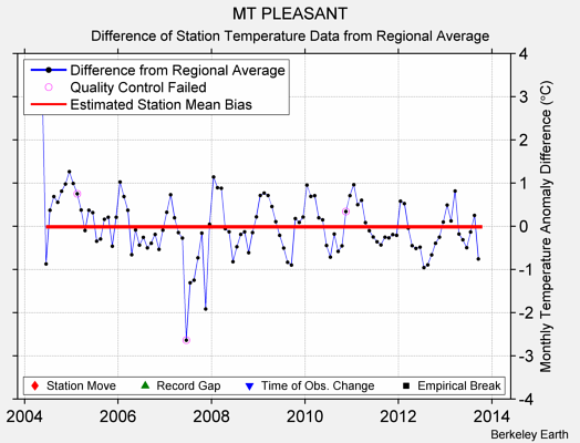 MT PLEASANT difference from regional expectation