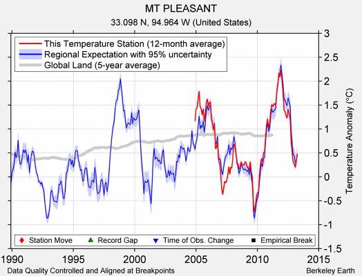 MT PLEASANT comparison to regional expectation