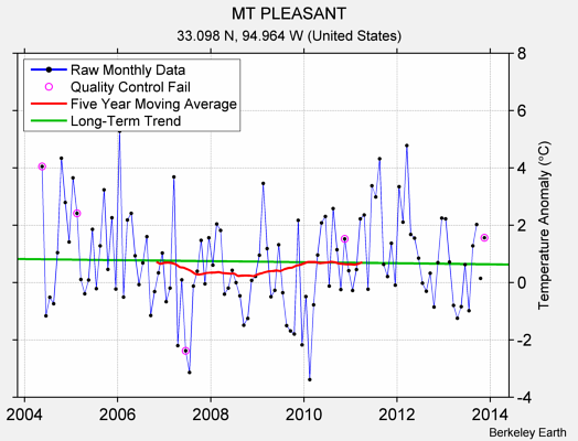 MT PLEASANT Raw Mean Temperature