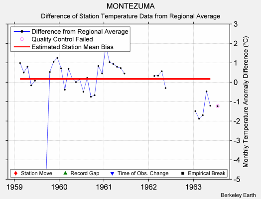 MONTEZUMA difference from regional expectation