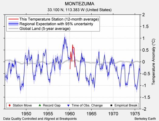 MONTEZUMA comparison to regional expectation