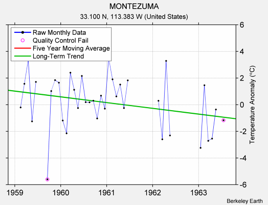 MONTEZUMA Raw Mean Temperature