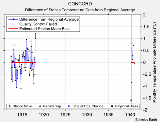 CONCORD difference from regional expectation