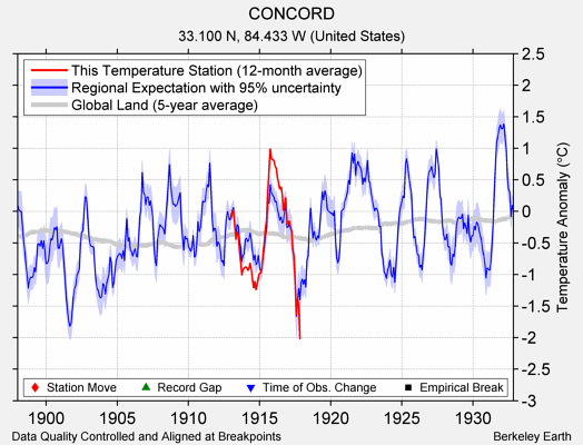 CONCORD comparison to regional expectation