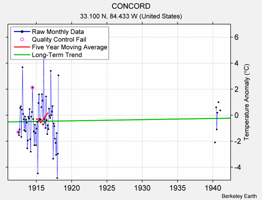 CONCORD Raw Mean Temperature