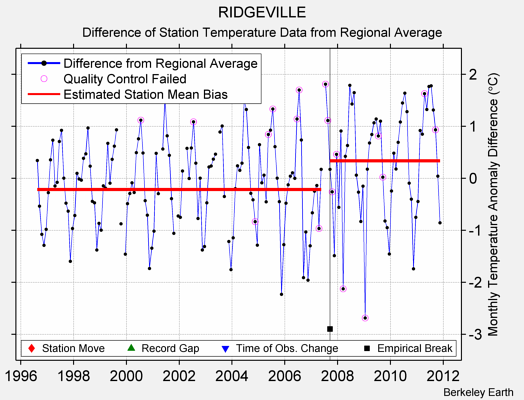 RIDGEVILLE difference from regional expectation