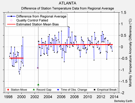 ATLANTA difference from regional expectation