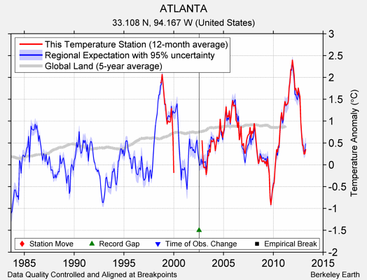 ATLANTA comparison to regional expectation