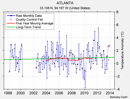 ATLANTA Raw Mean Temperature