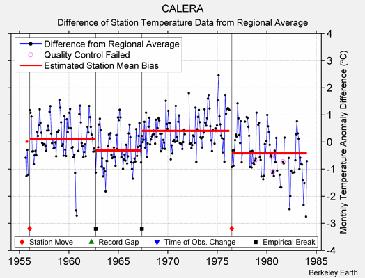 CALERA difference from regional expectation