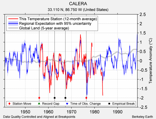 CALERA comparison to regional expectation