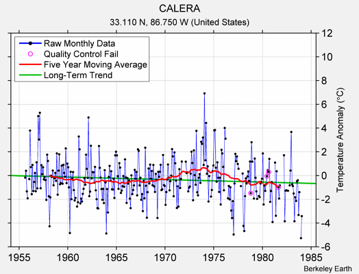 CALERA Raw Mean Temperature