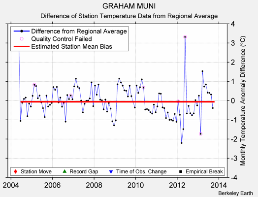 GRAHAM MUNI difference from regional expectation