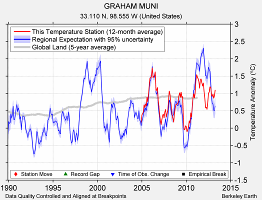 GRAHAM MUNI comparison to regional expectation