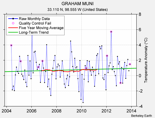 GRAHAM MUNI Raw Mean Temperature