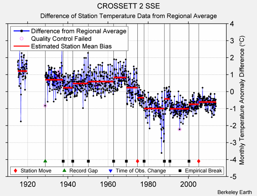 CROSSETT 2 SSE difference from regional expectation