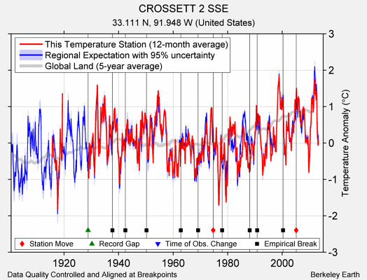 CROSSETT 2 SSE comparison to regional expectation