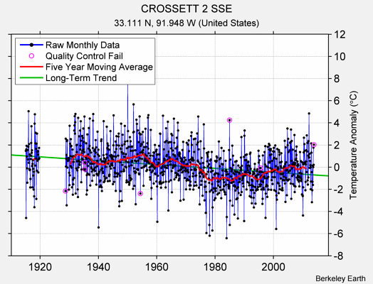 CROSSETT 2 SSE Raw Mean Temperature