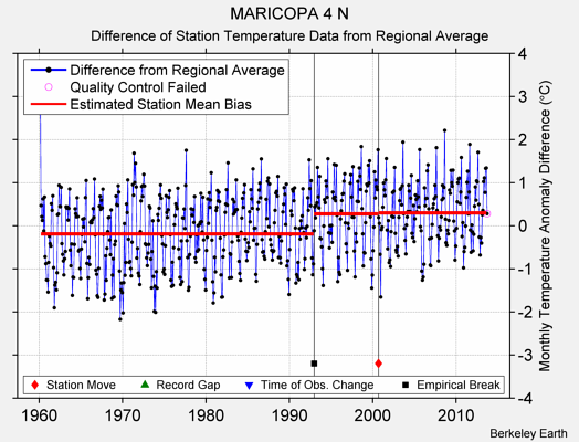 MARICOPA 4 N difference from regional expectation