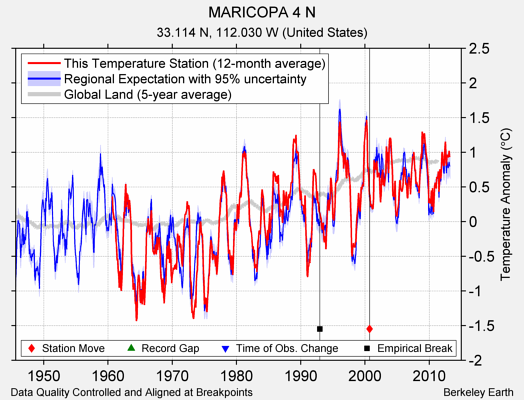 MARICOPA 4 N comparison to regional expectation