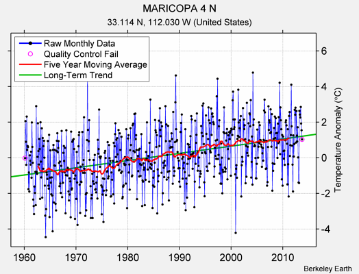 MARICOPA 4 N Raw Mean Temperature