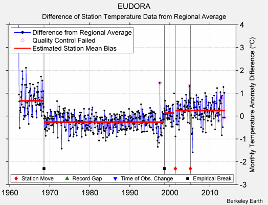 EUDORA difference from regional expectation