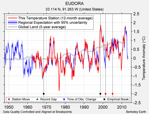 EUDORA comparison to regional expectation