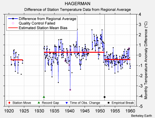 HAGERMAN difference from regional expectation