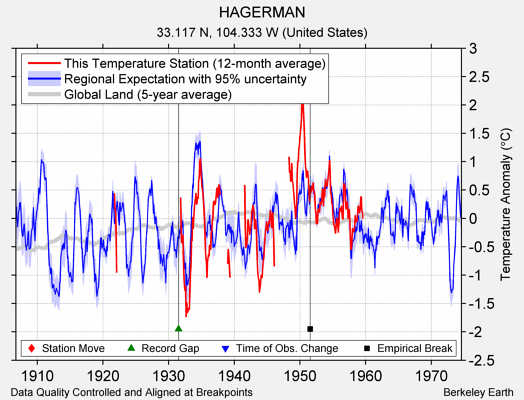 HAGERMAN comparison to regional expectation