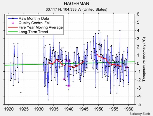 HAGERMAN Raw Mean Temperature