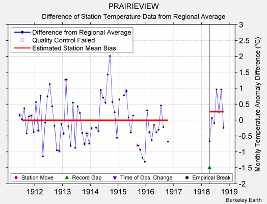 PRAIRIEVIEW difference from regional expectation