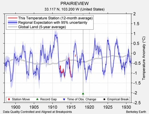 PRAIRIEVIEW comparison to regional expectation