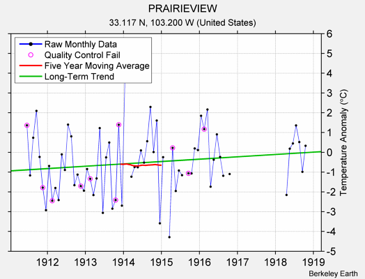 PRAIRIEVIEW Raw Mean Temperature