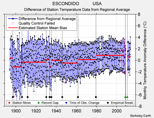 ESCONDIDO           USA difference from regional expectation