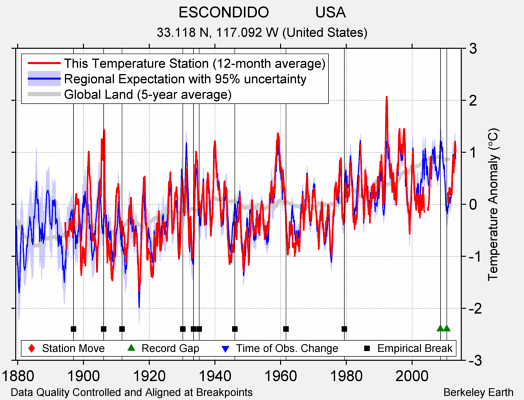 ESCONDIDO           USA comparison to regional expectation