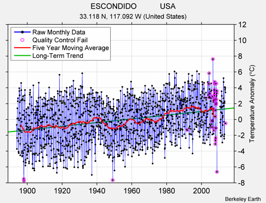 ESCONDIDO           USA Raw Mean Temperature