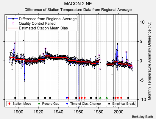 MACON 2 NE difference from regional expectation
