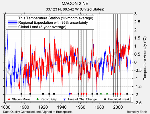 MACON 2 NE comparison to regional expectation