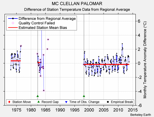 MC CLELLAN PALOMAR difference from regional expectation