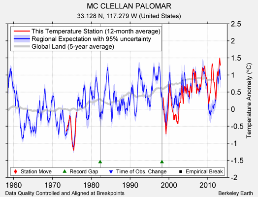 MC CLELLAN PALOMAR comparison to regional expectation