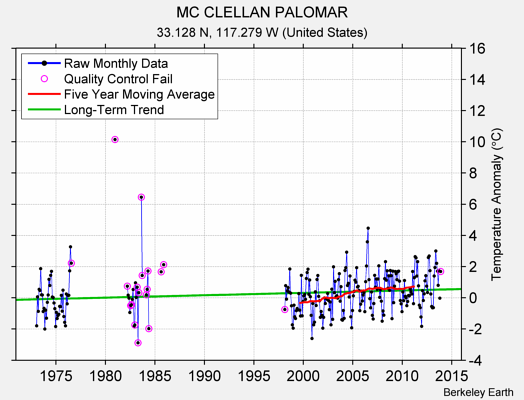 MC CLELLAN PALOMAR Raw Mean Temperature