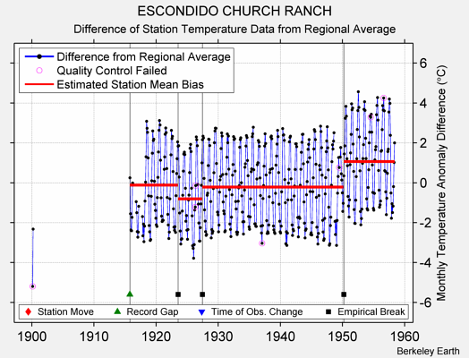 ESCONDIDO CHURCH RANCH difference from regional expectation