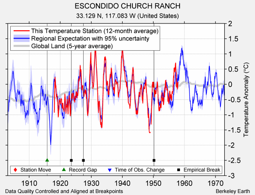 ESCONDIDO CHURCH RANCH comparison to regional expectation