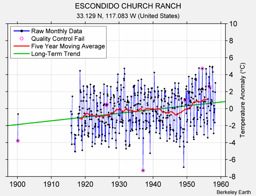 ESCONDIDO CHURCH RANCH Raw Mean Temperature